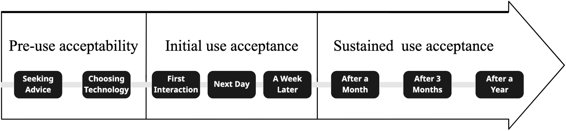 Temporal milestones for scenarios