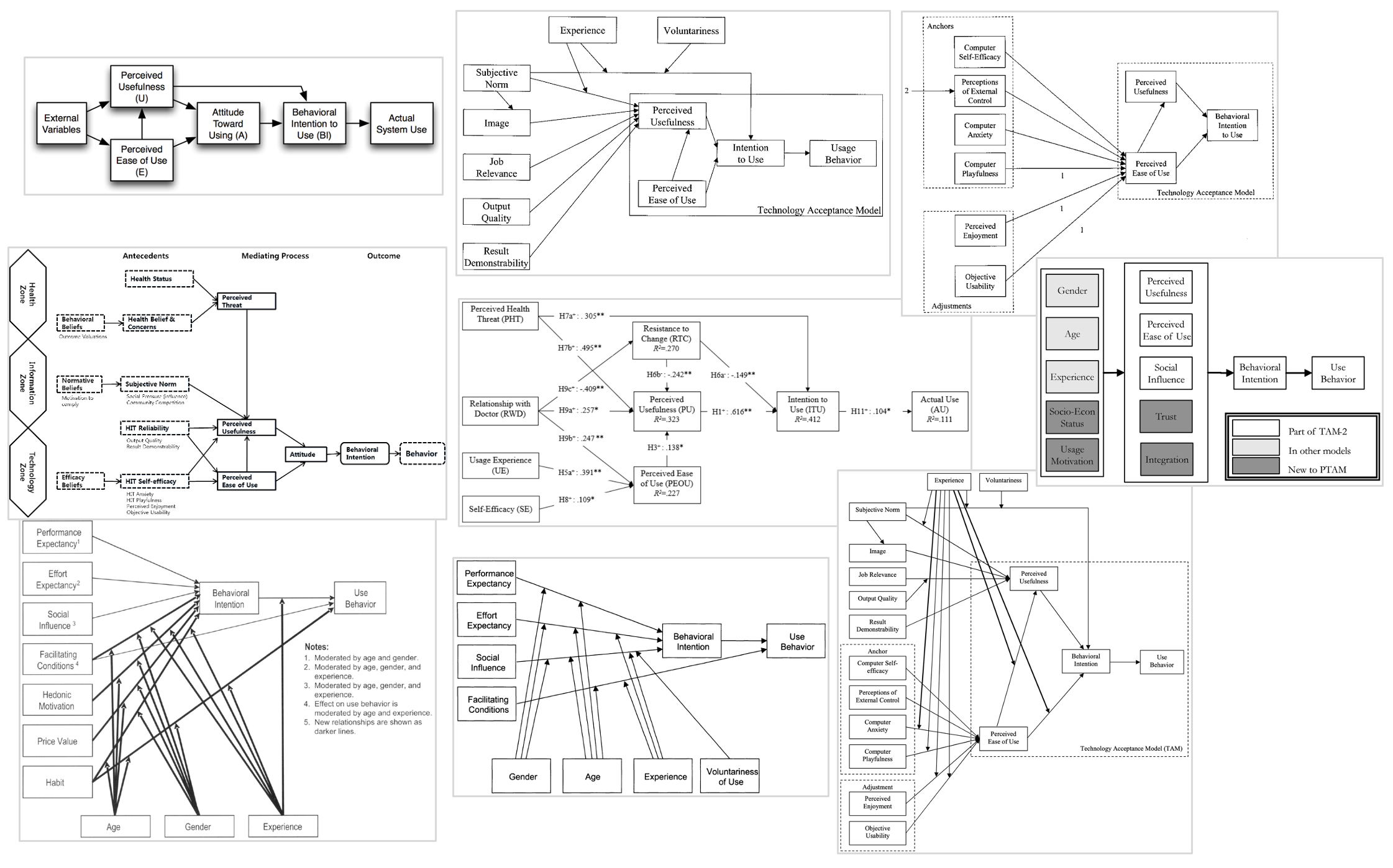 Technology acceptance models